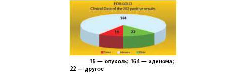 Гемоглобин в стуле fob gold ng