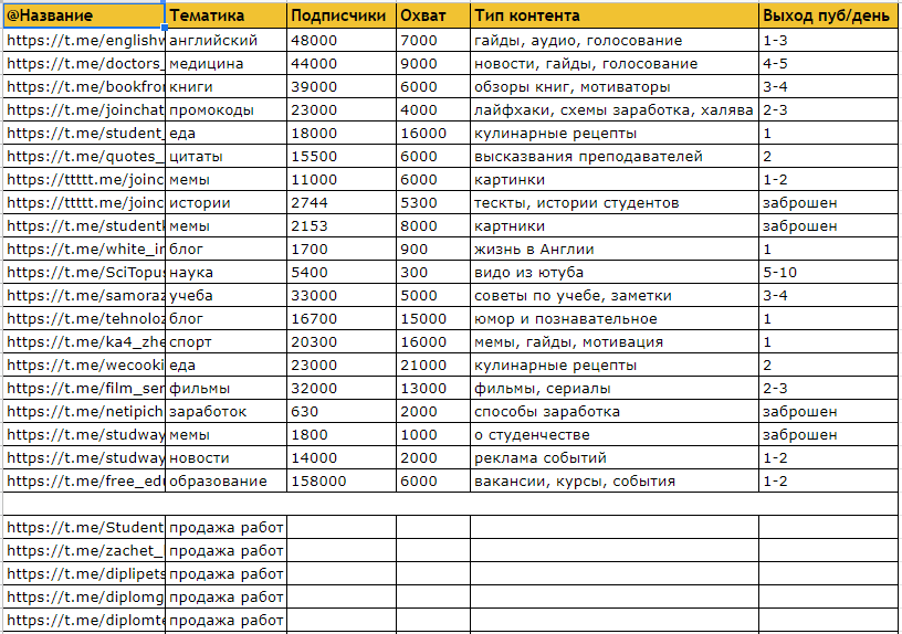Со скольки подписчиков можно зарабатывать в телеграмме. Построение таблицы в телеграм. Контент для телеграмм канала студентов.