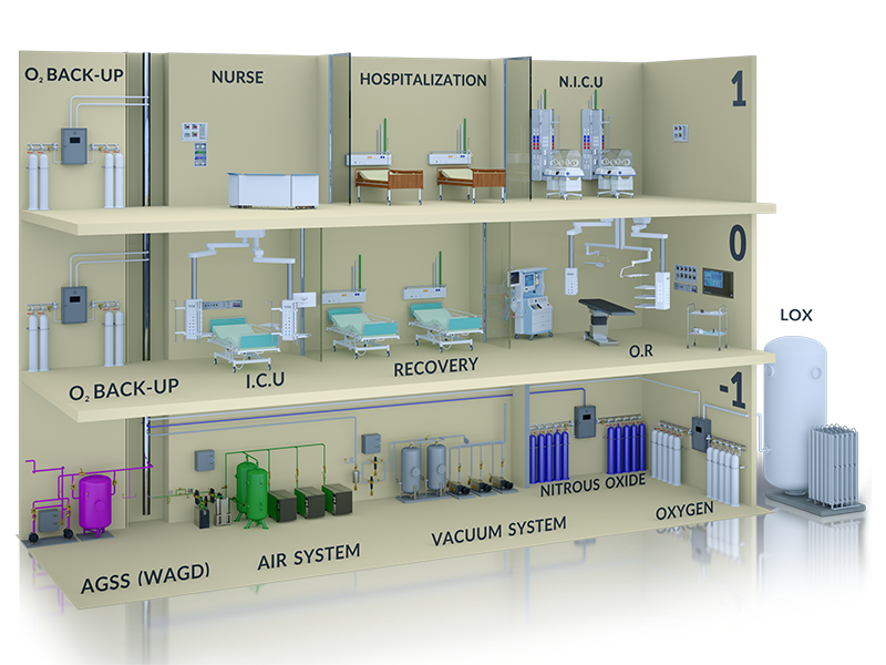 Система медицинских газов. Проект медицинского газоснабжения. Система лечебного газоснабжения. Медицинское газоснабжение для медицинских учреждений.