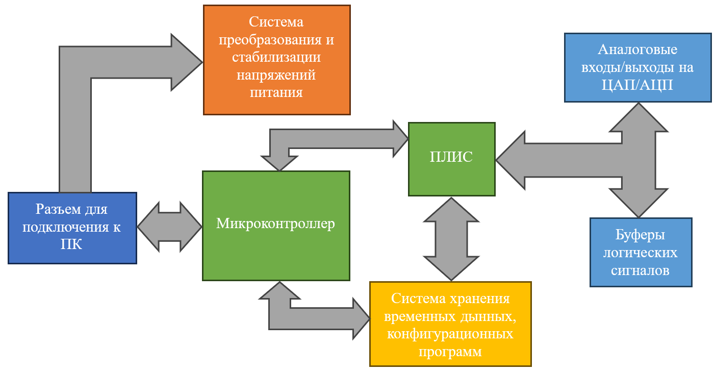 Разработка Блока функционального контроля (БФК) для контроля динамических  параметров при тестировании аналоговых микросхем (ЦАП, АЦП)