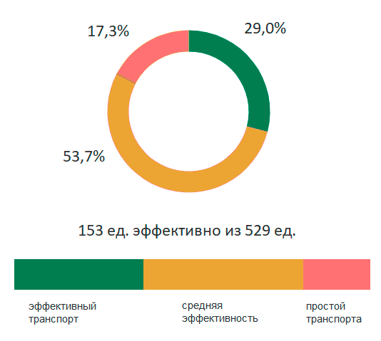 программа управления транспортом