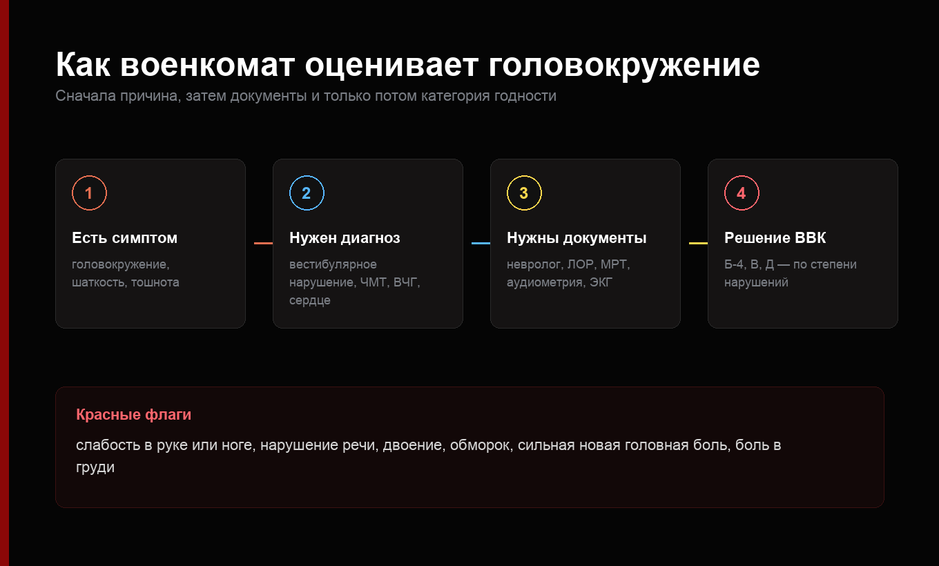 Схема оценки головокружения военкоматом