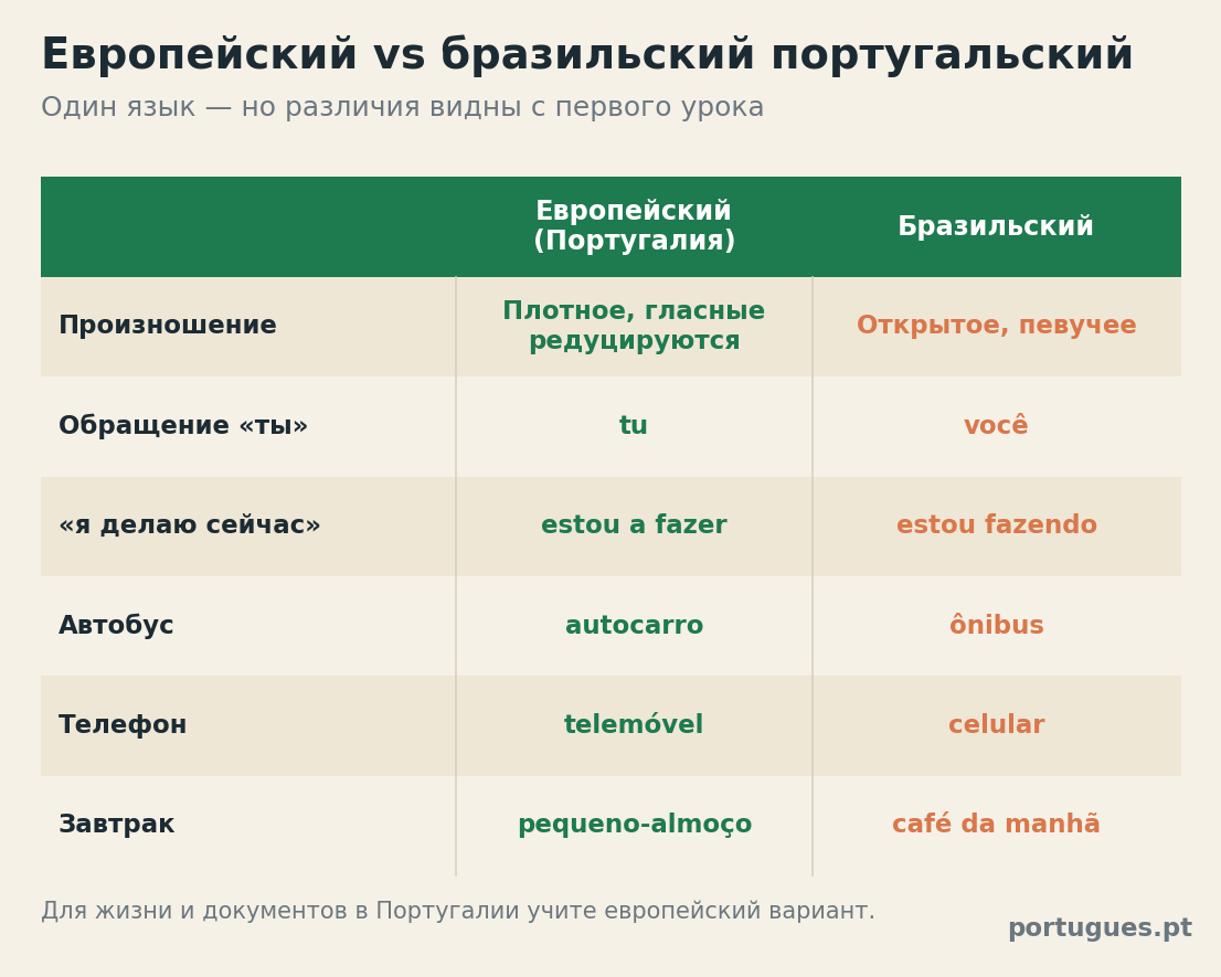 Сравнение европейского и бразильского португальского: произношение, обращения, лексика