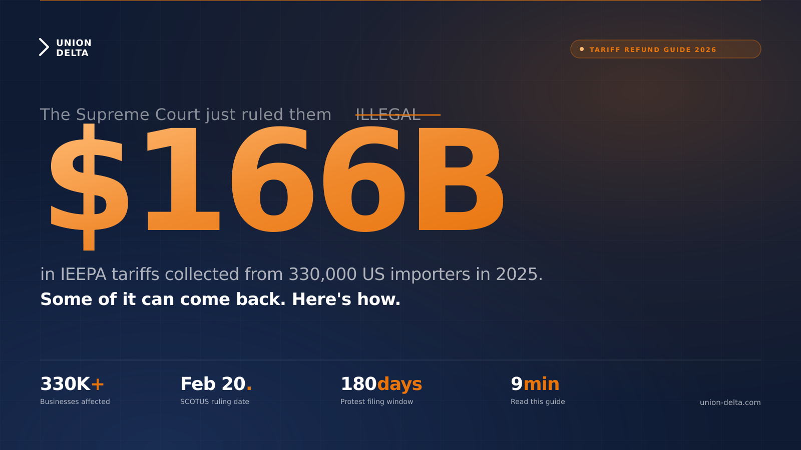 $166 billion in IEEPA tariffs ruled unconstitutional by SCOTUS