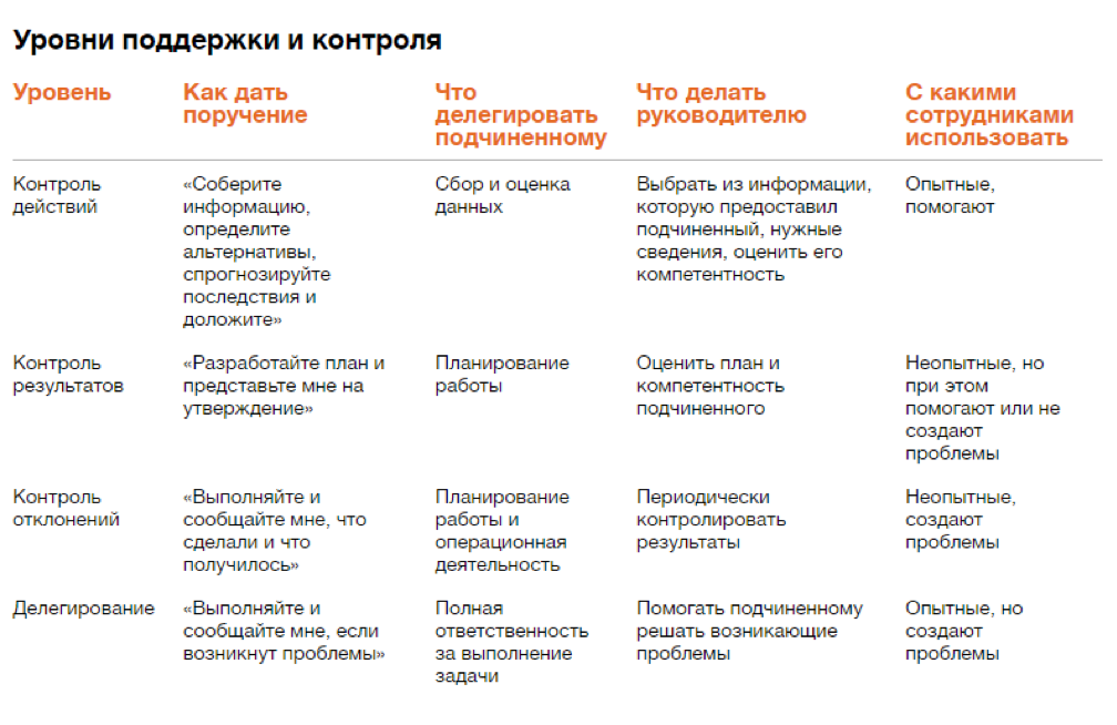 План развития компетенции делегирование