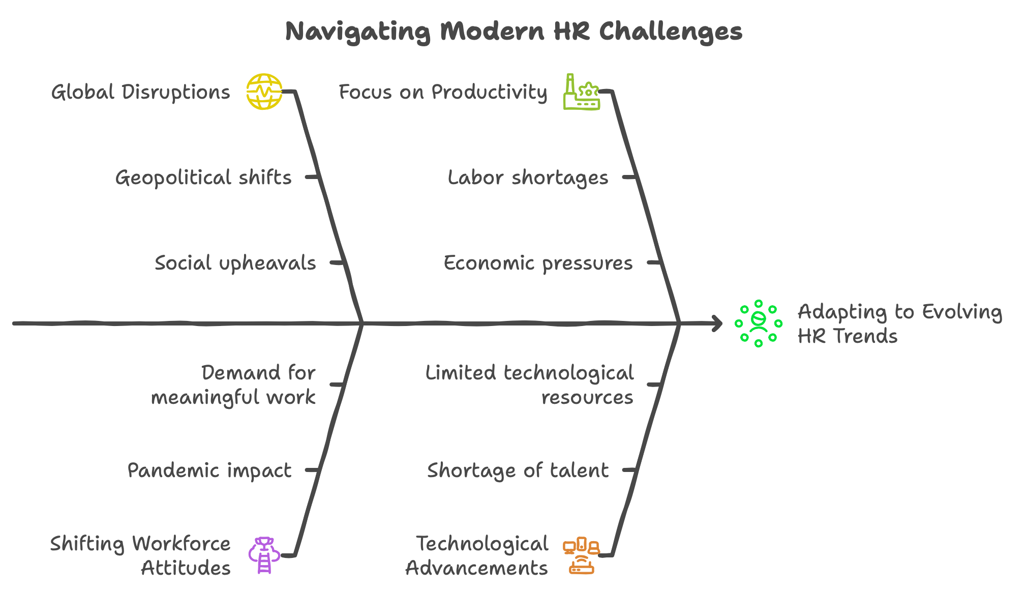 What are Modern HR Challenges?