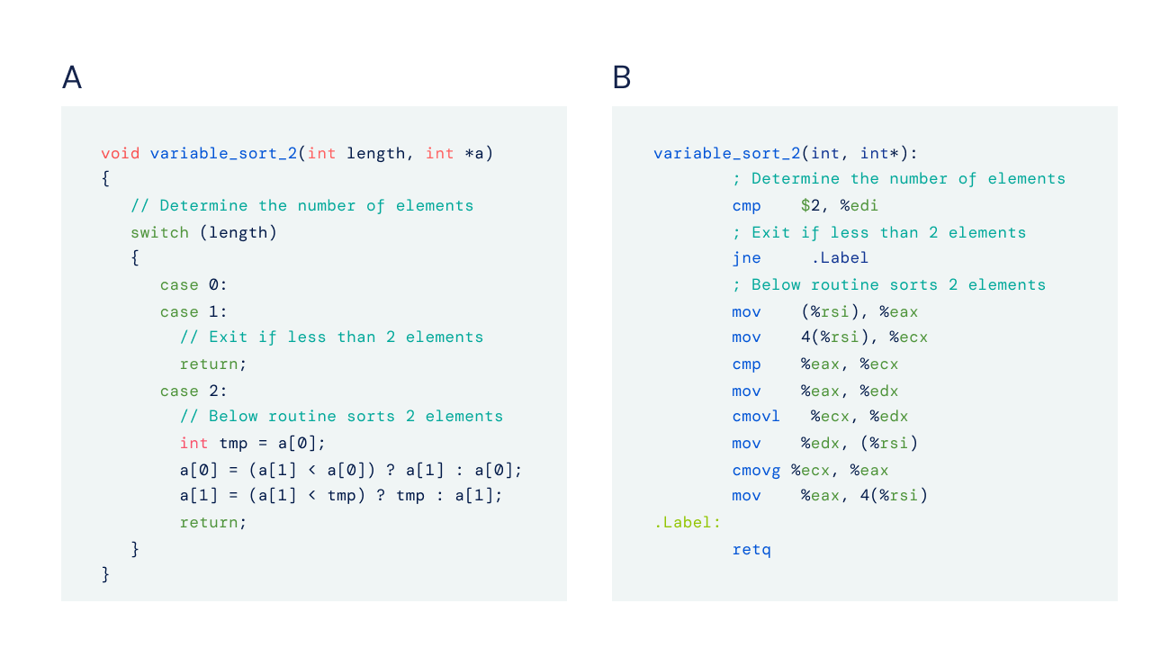 Figure A: An example C++ algorithm that sorts up to two elements. ‍Figure B: The corresponding assembly representation of the code.