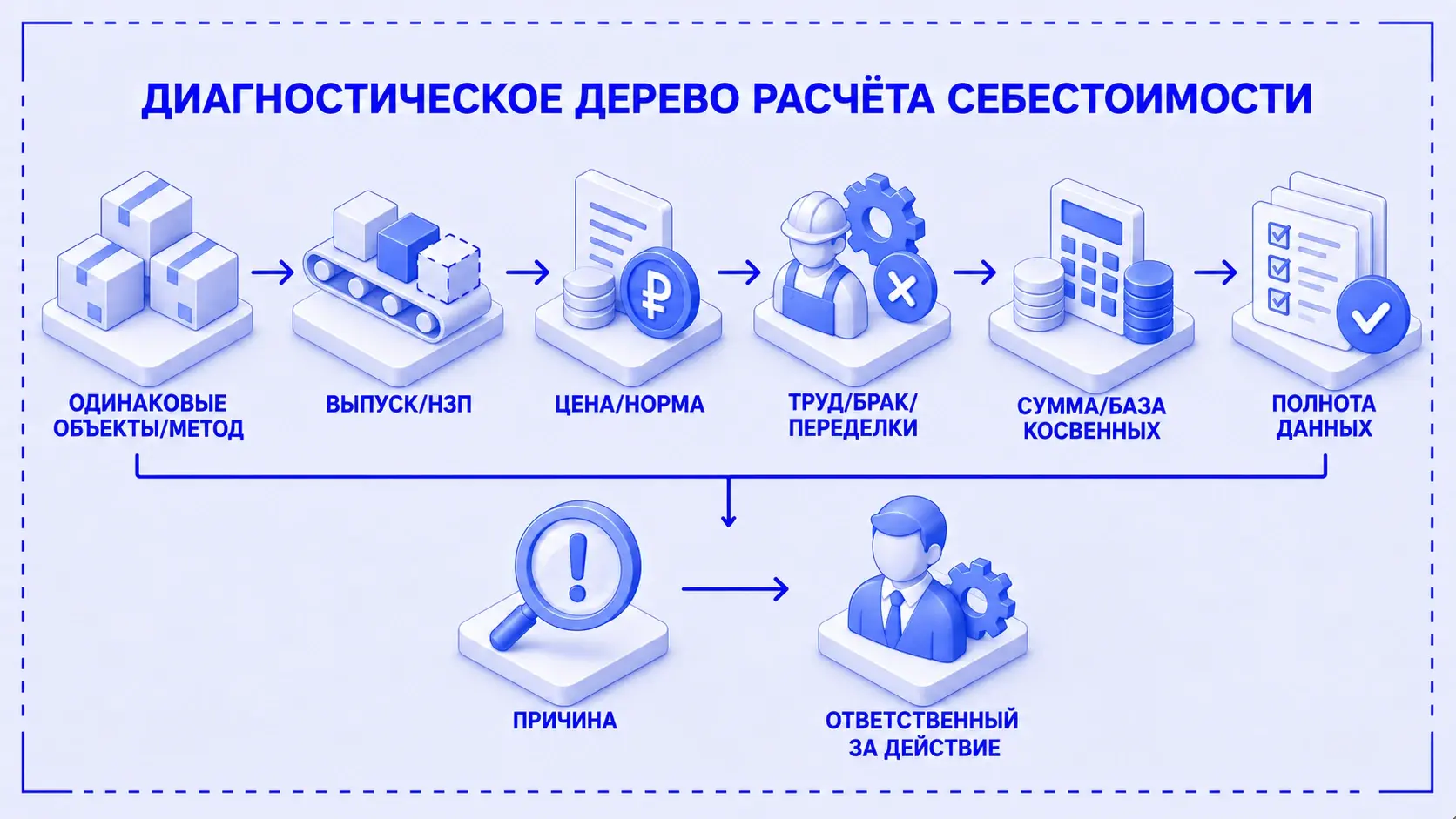 Проверка роста себестоимости по объёму, материалам, труду, распределению и НЗП