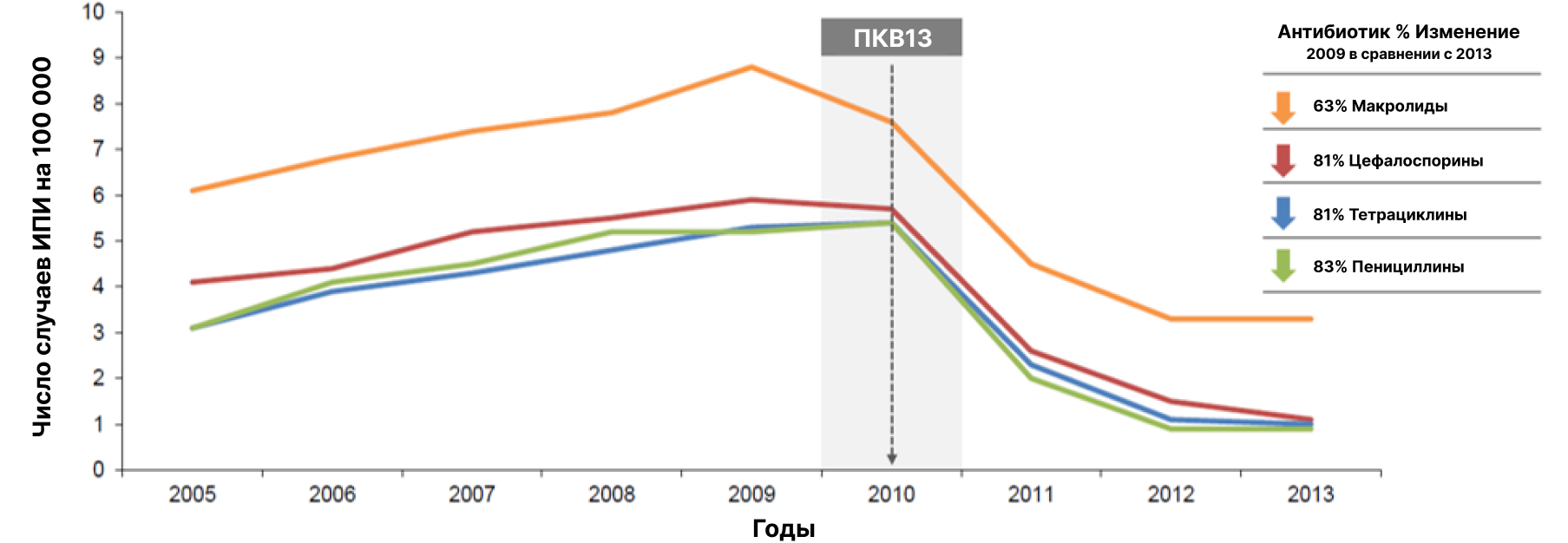 Ежегодные показатели антибиотико-нечувствительных ИПИ, США, 2005–2013