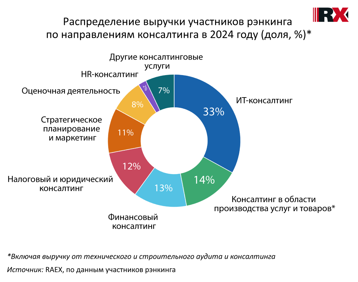 RAEX. Распределение выручки участников рэнкинга
