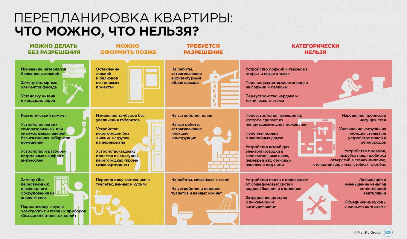 Перепланировка квартиры: что можно, что нельзя?