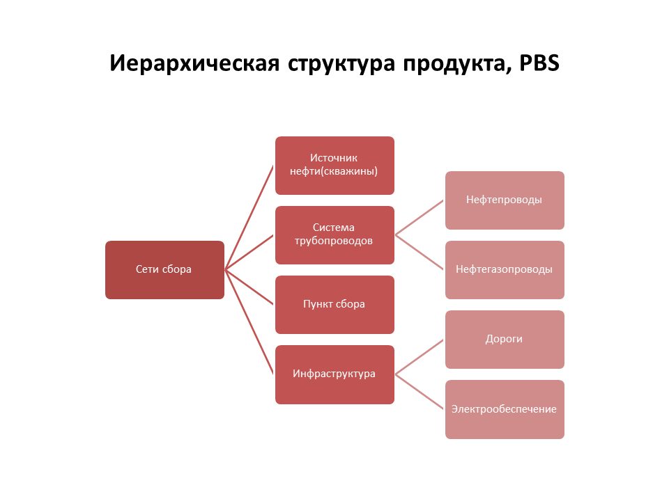 Продуктовый проект это