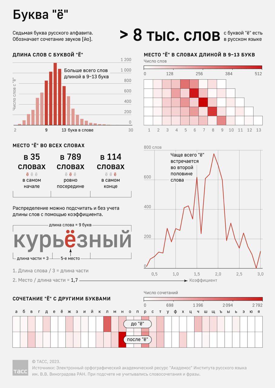 Инфографика от ТАСС про букву ЙО