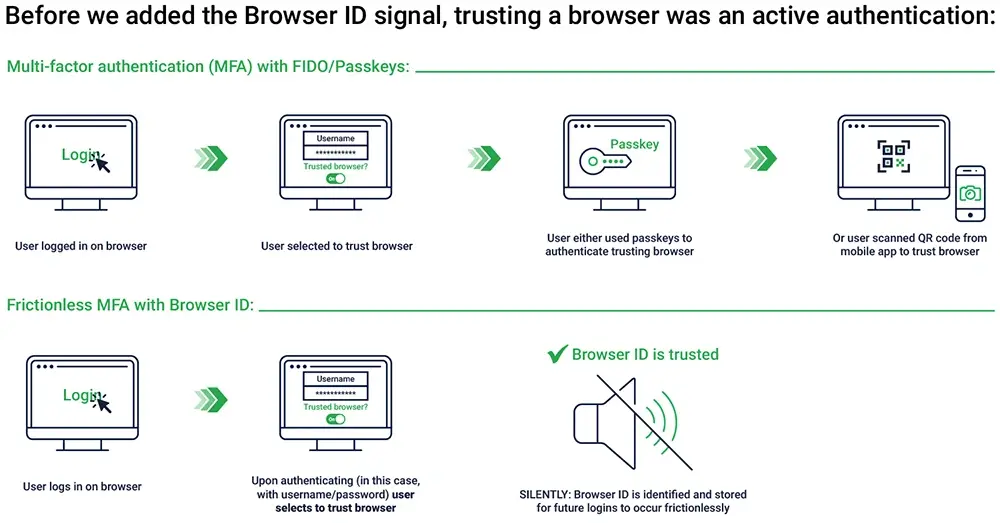 Swapping active authentication with passive, or silent, authentication.
