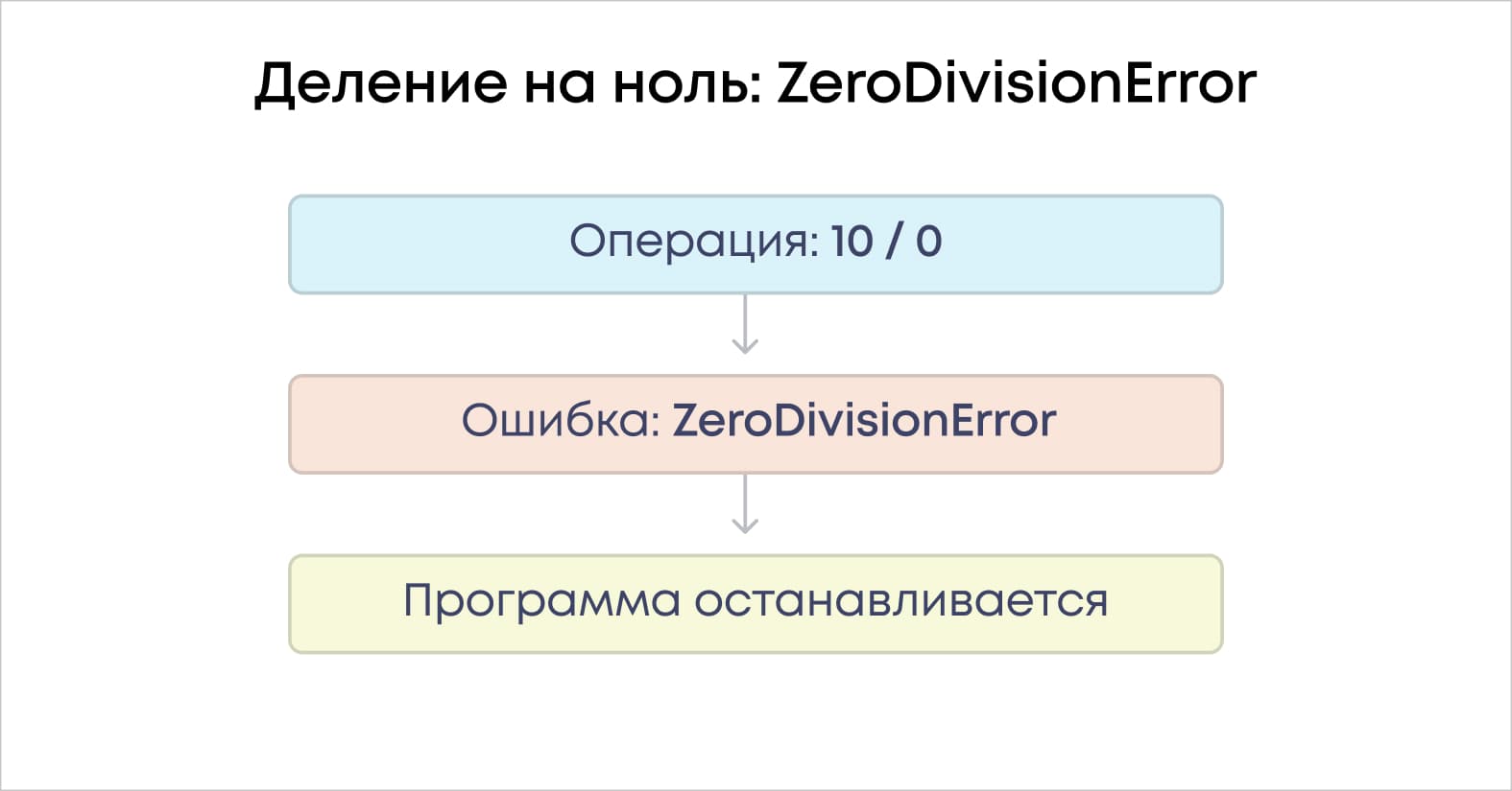 Деление в Python: обычное, с остатком, целочисленное, div и mod ...