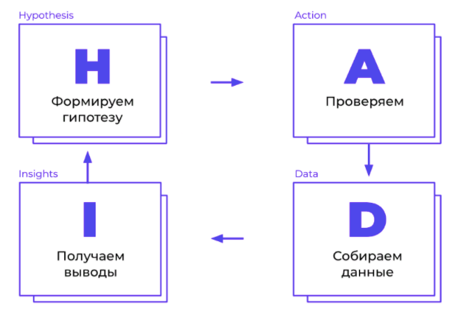 Hadi. Hadi циклы. Цикл проверки гипотез. Hadi циклы в маркетинге. Тестирование гипотез в маркетинге.