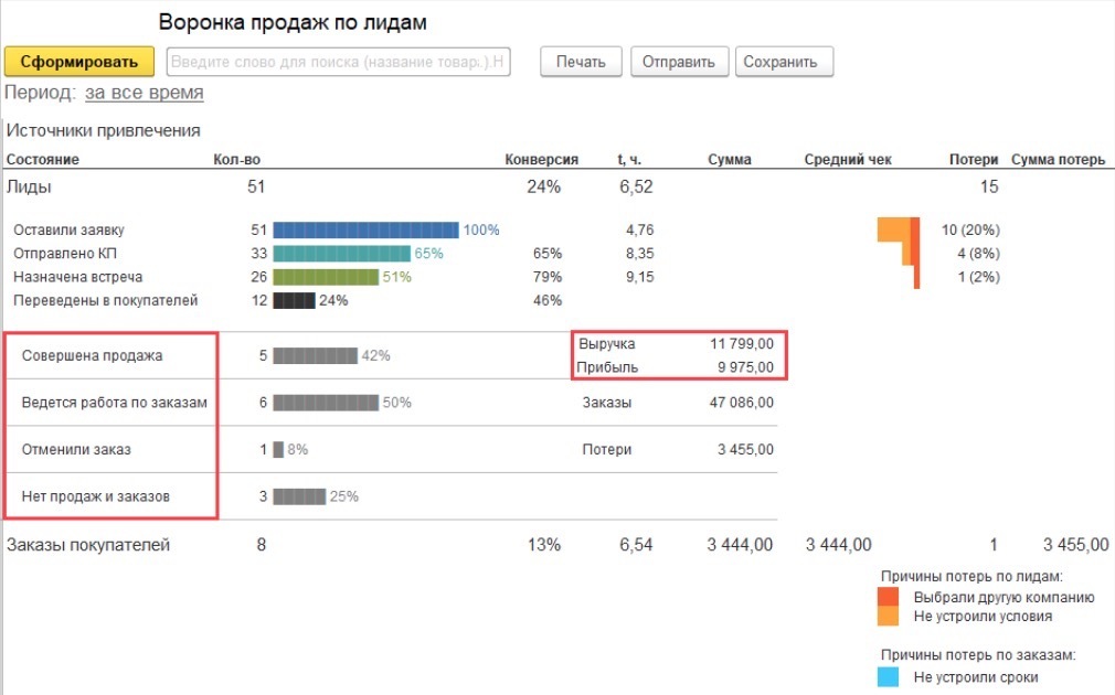 Количество лидов. Лиды воронки продаж. Воронка продаж 1с. Отчет по воронке продаж. Воронка продаж по лидам.