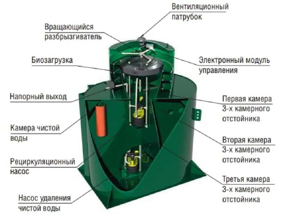 Альт септик. Септик Альта био 5. Про био 5 септик. Септик кит 3с 700. Септик alta Bio 5 Low.