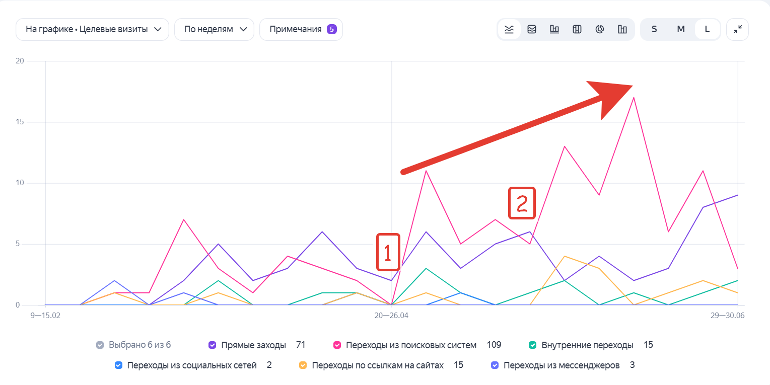 Яндекс метрика отчет по екомерс