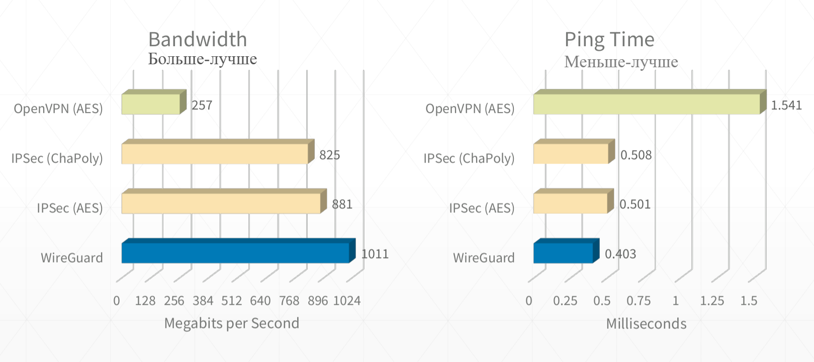 Wireguard vs openvpn. WIREGUARD OPENVPN. Сравнение протоколов VPN таблица. Сравнение скорости VPN протоколов. Wire Guard протоколы.