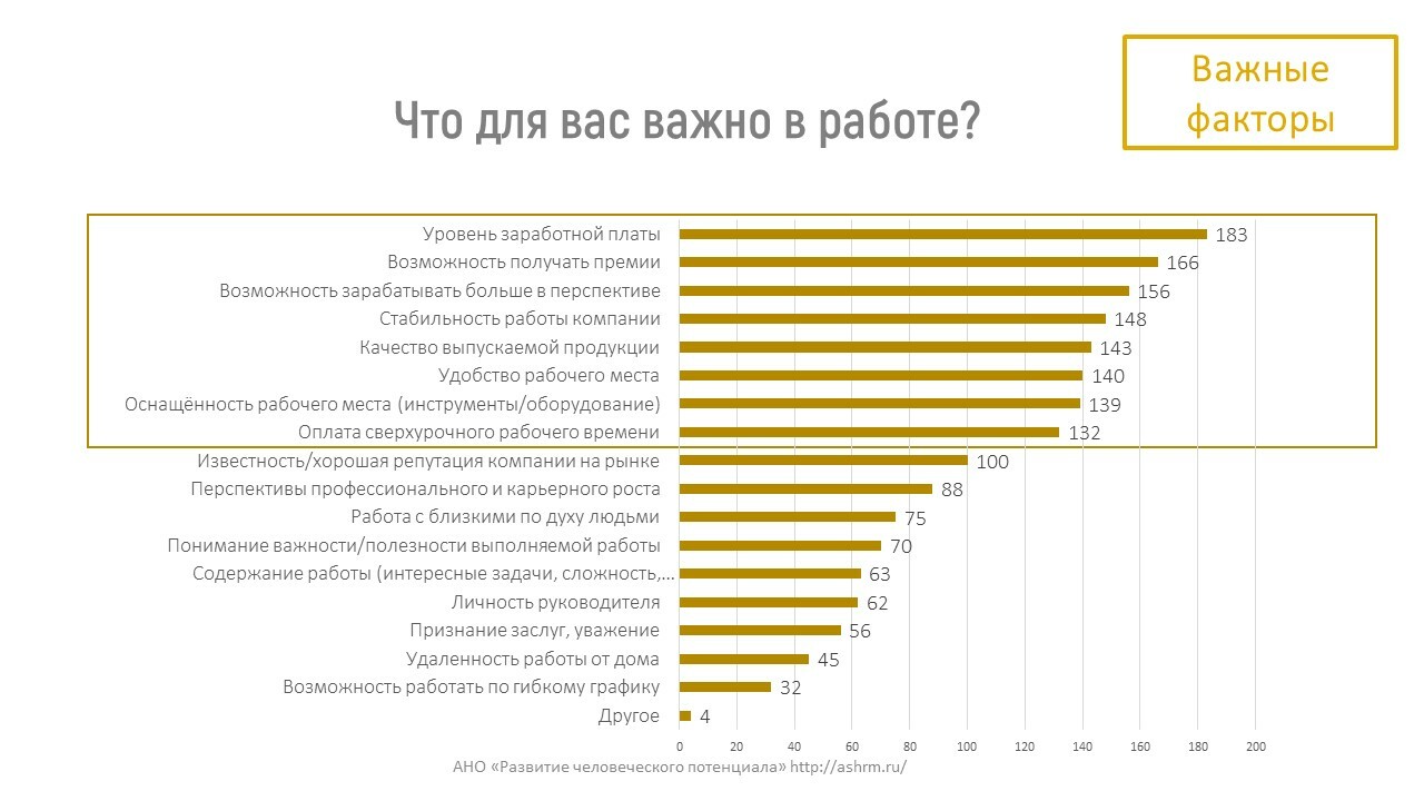 Результаты исследования мотивации производственного персонала