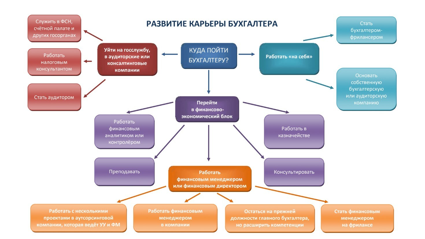 Карьерная карта бухгалтера