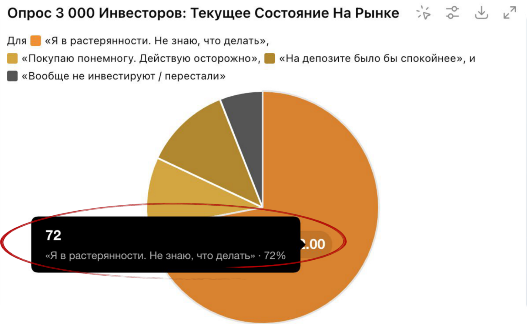 Опрос инвесторов: 72% в растерянности, 10% действуют осторожно