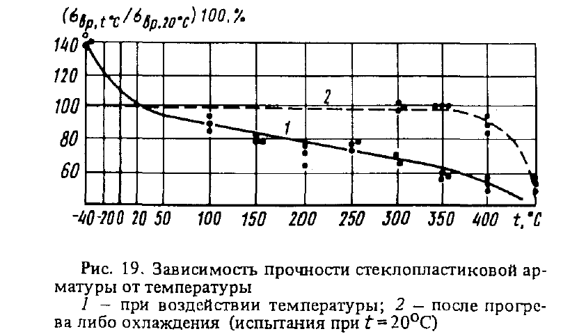 Испытание стеклопластиковой арматуры на разрыв