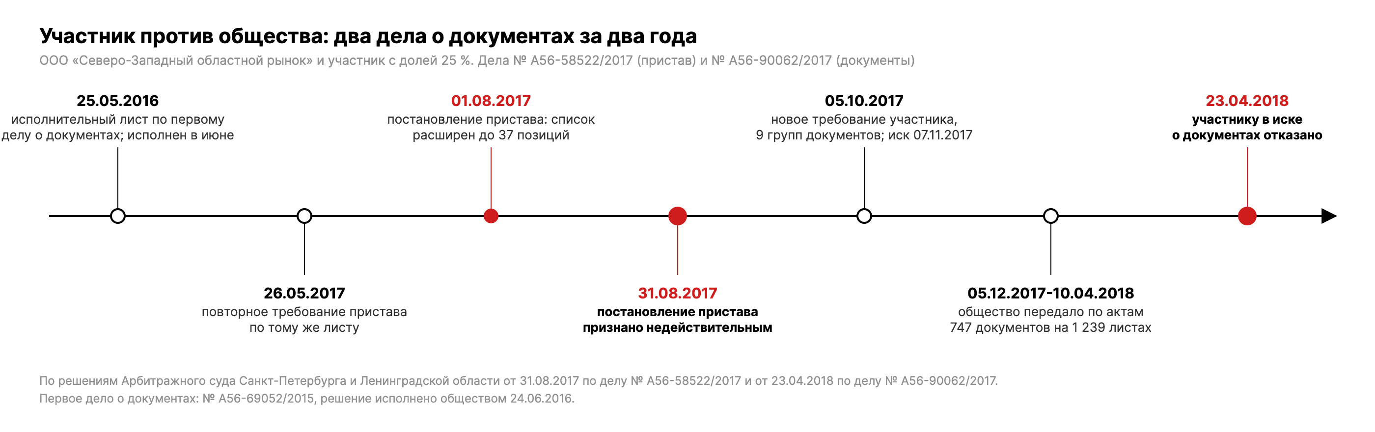 Хронология двух дел: исполнительный лист 2016 года, требования пристава, постановление от 01.08.2017 признано недействительным 31.08.2017, новое требование участника 05.10.2017, передача 747 документов, отказ в иске 23.04.2018