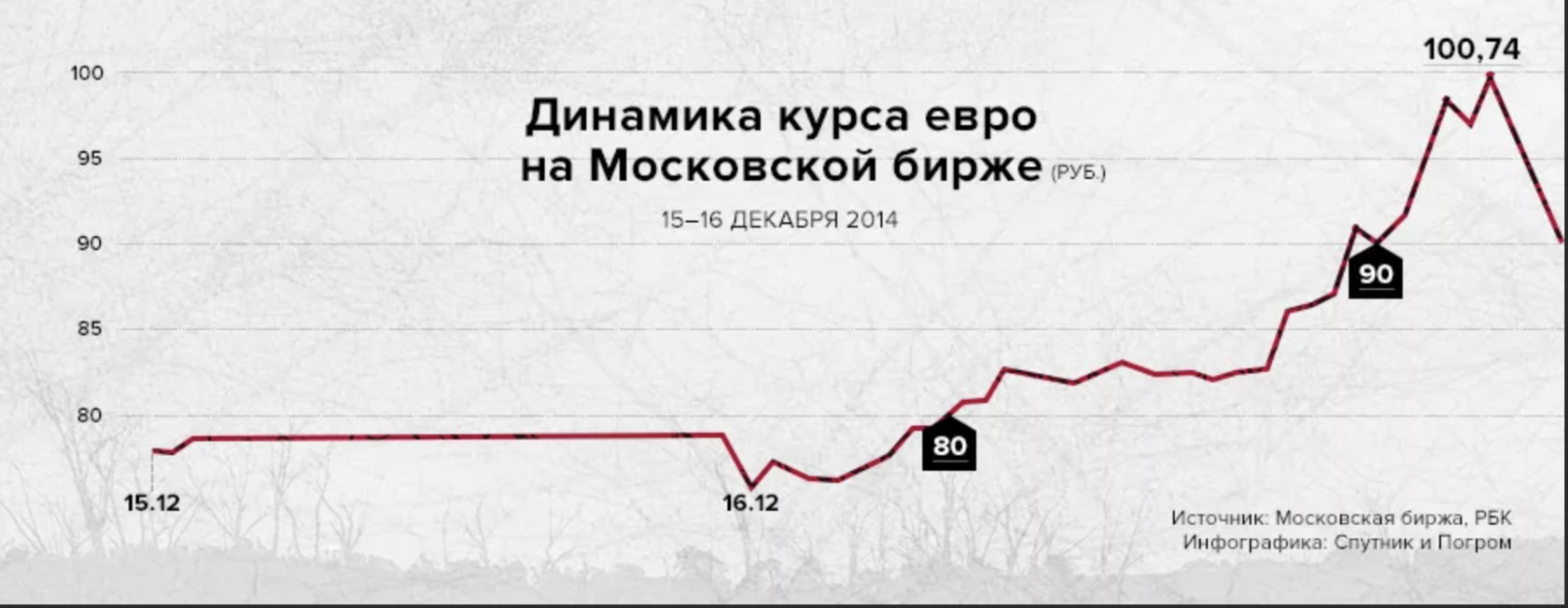 Динамика евро с 2014. Динамика курса евро в 2014. Курс евро в 2014 году. Максимальный курс евро в 2014 году.