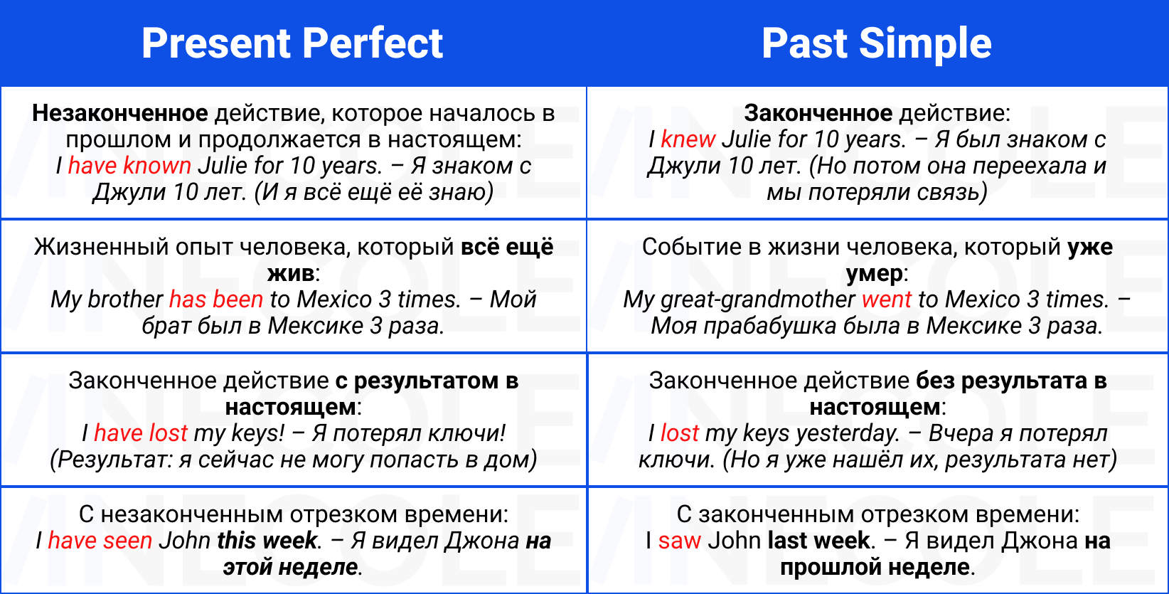 Как строят вопросы present perfect. Вопросительные предложения в present perfect примеры. Употребление present perfect в английском. Предложения на английском языке презент перфект. Предложения на английском языке презент перфект.