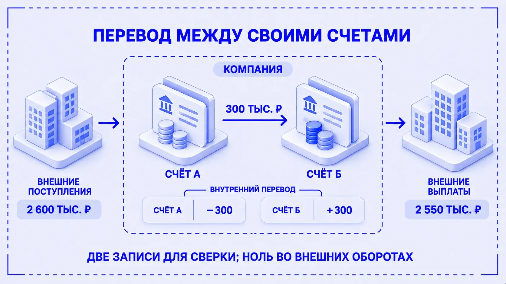 Перевод 300 тысяч рублей со счёта А на счёт Б внутри компании: обе стороны сохранены в регистре и исключены из внешних поступлений и выплат.