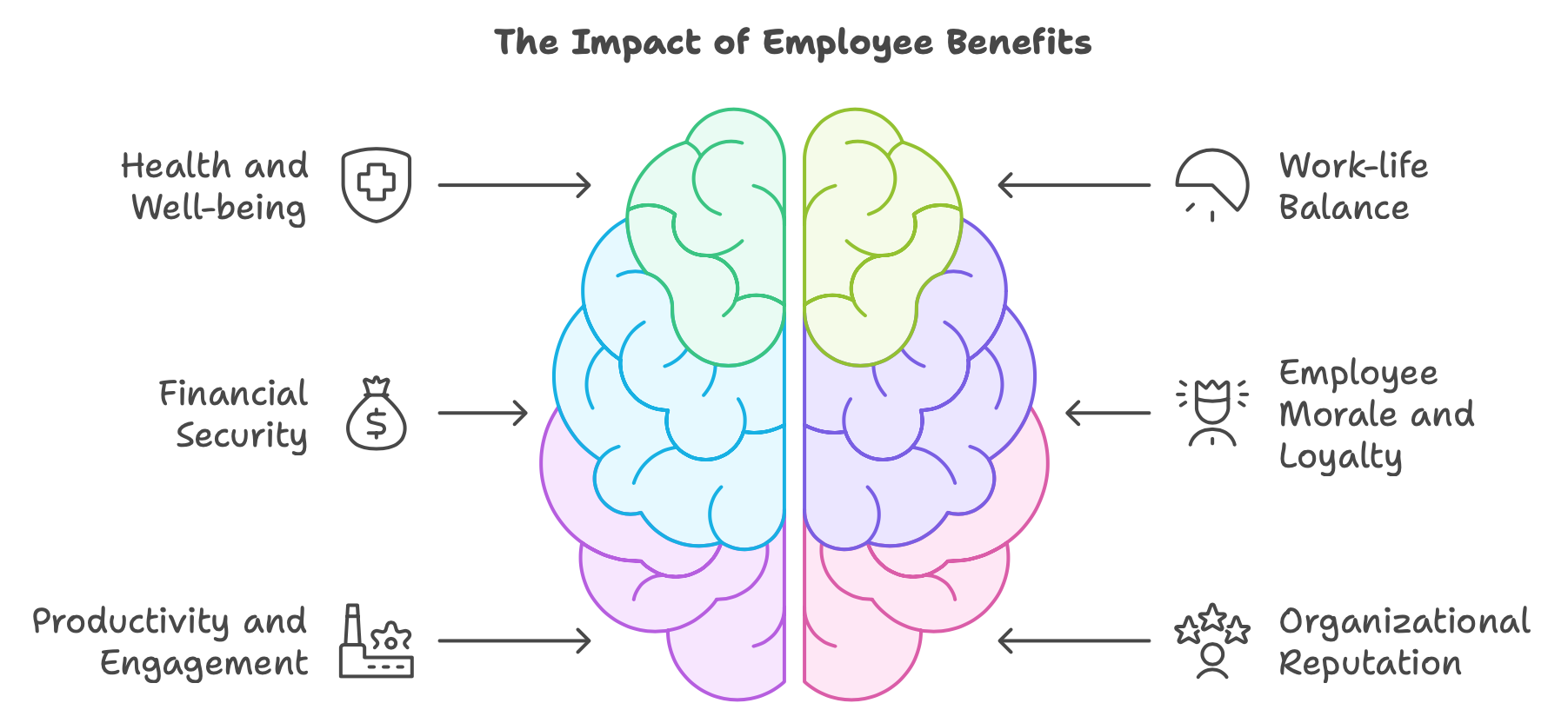 The Impact of Employee Benefits