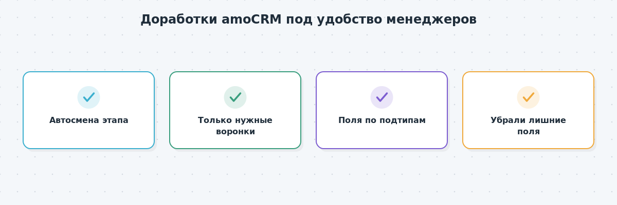 Схема доработок amoCRM — автосмена этапа, отображение только нужных воронок, разделение полей на подтипы, удаление лишних полей.