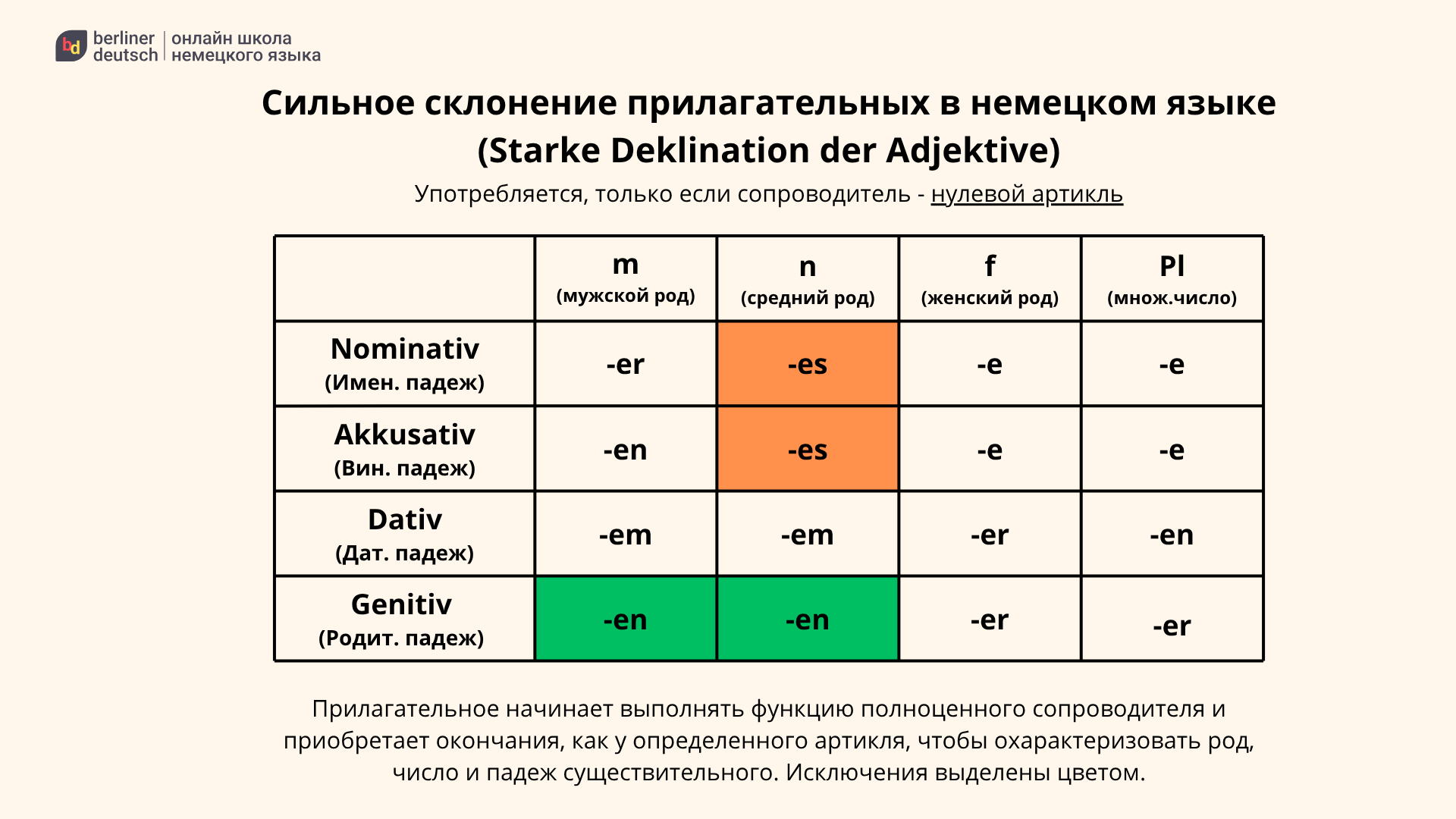 сильное склонение прилагательных немецкий