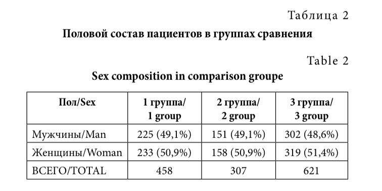 Таблица 2
Половой состав пациентов в группах сравнения