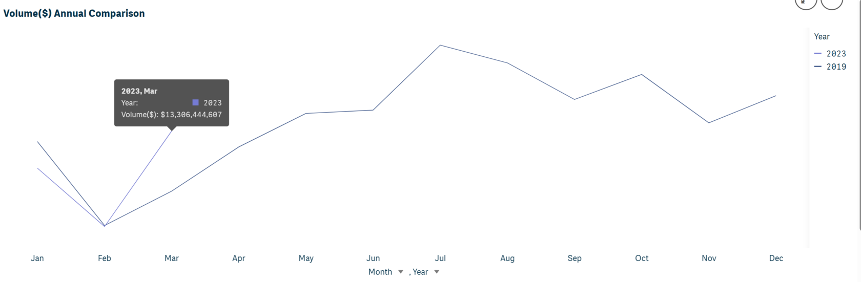 FHA purchase mortgage lending up in March 2023