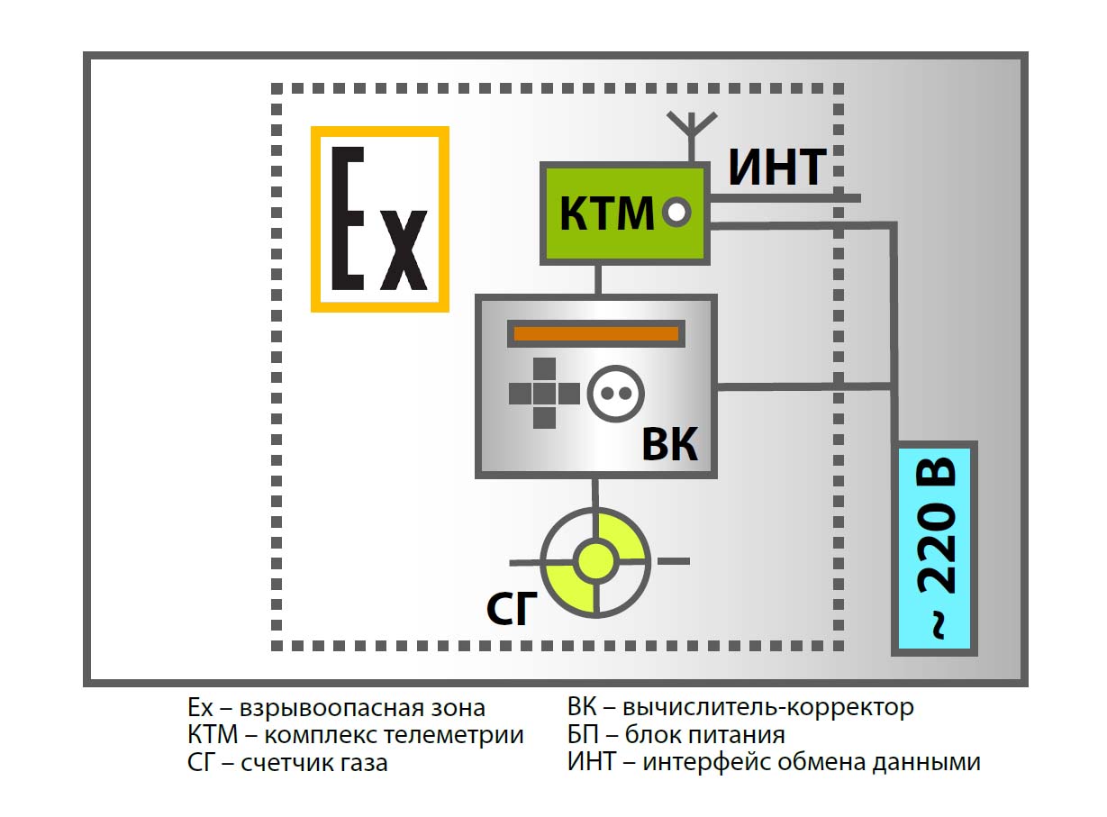 Комплекс учета газа