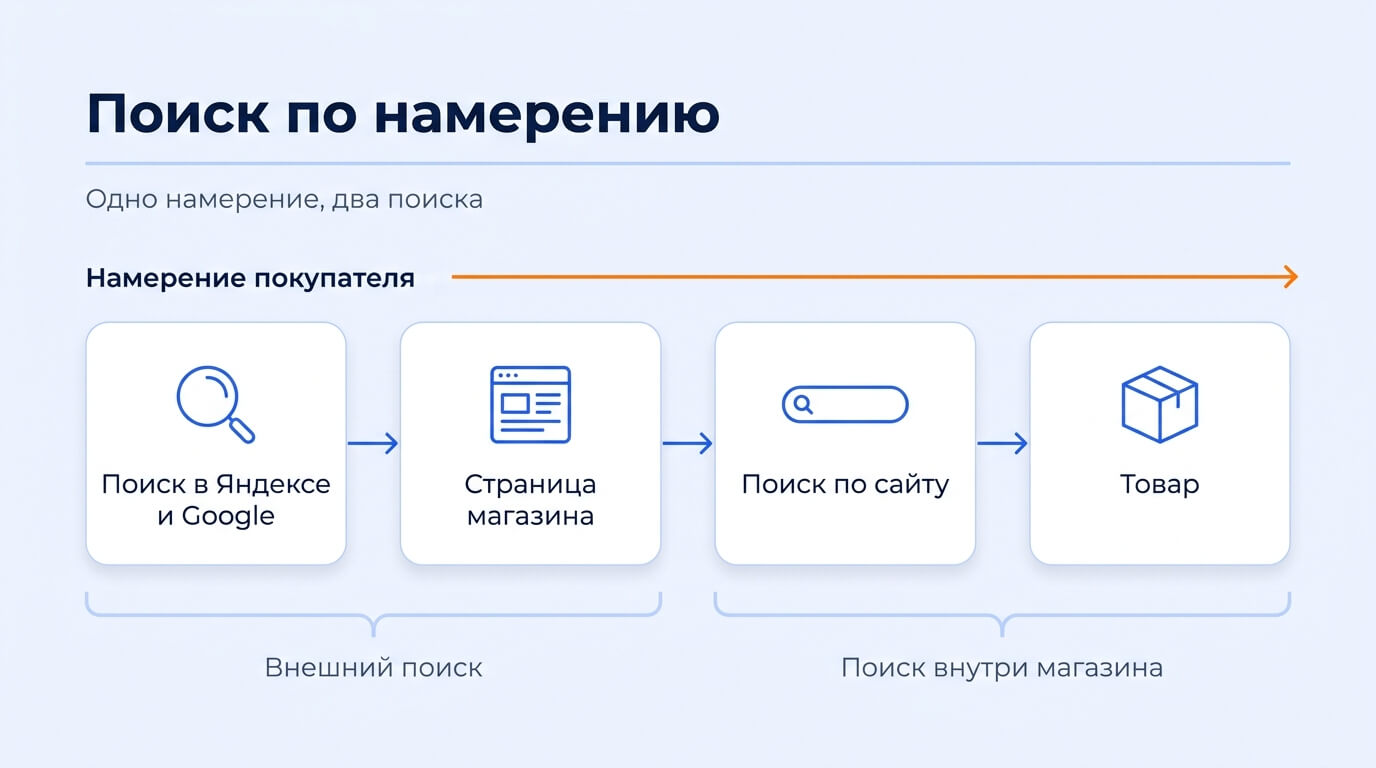 Внешний поиск по намерению и внутренний на сайте
