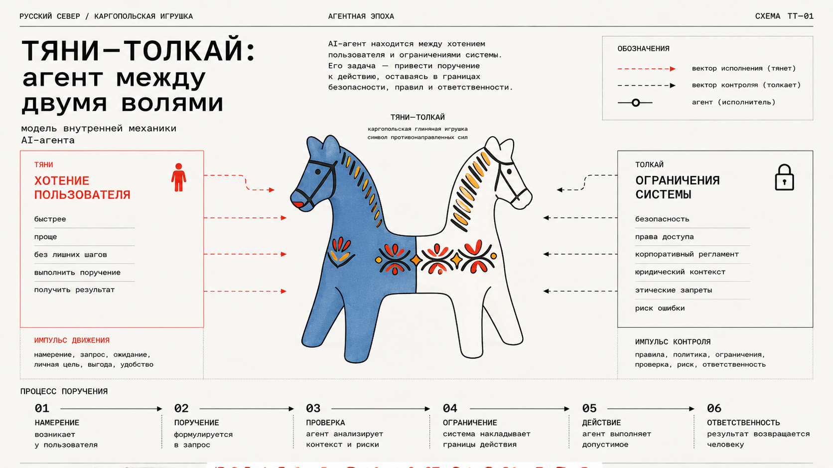 Тяни-Толкай: схема внутренней механики AI-агента