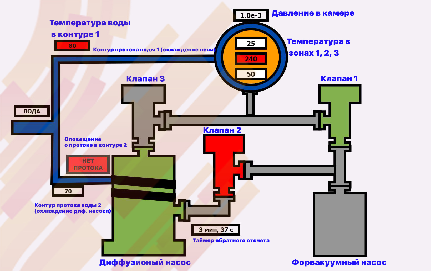 Автоматизированная система управления печью (АСУ)