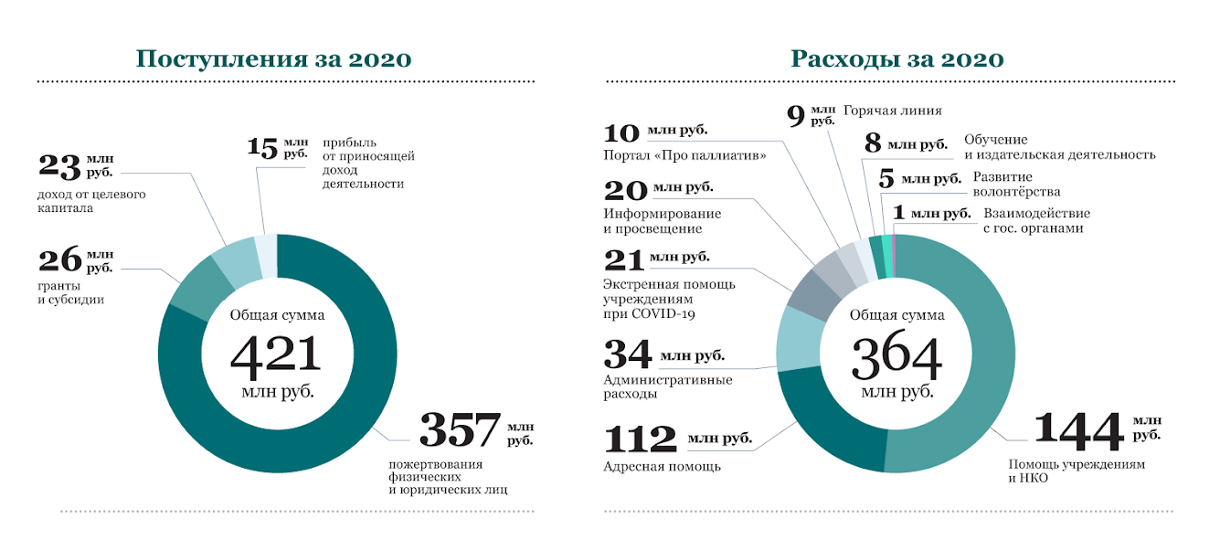 Отчёт фонда «Вера» — 2020