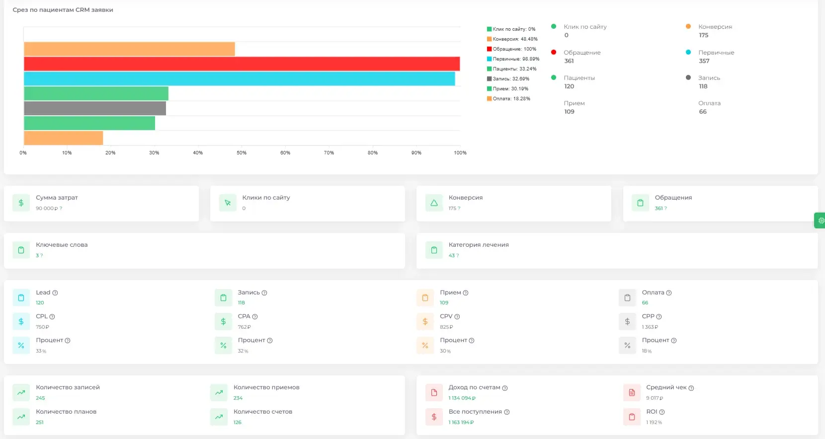 Воронка и стоимость результата по каналу — Future IT Dent