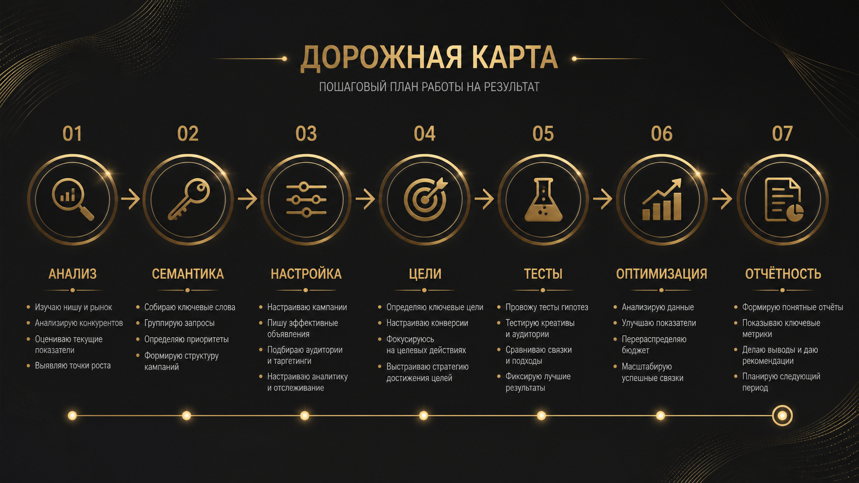 Дорожная карта из 7 этапов настройки Яндекс Директ: анализ → семантика → настройка → цели → тесты → оптимизация → отчётность