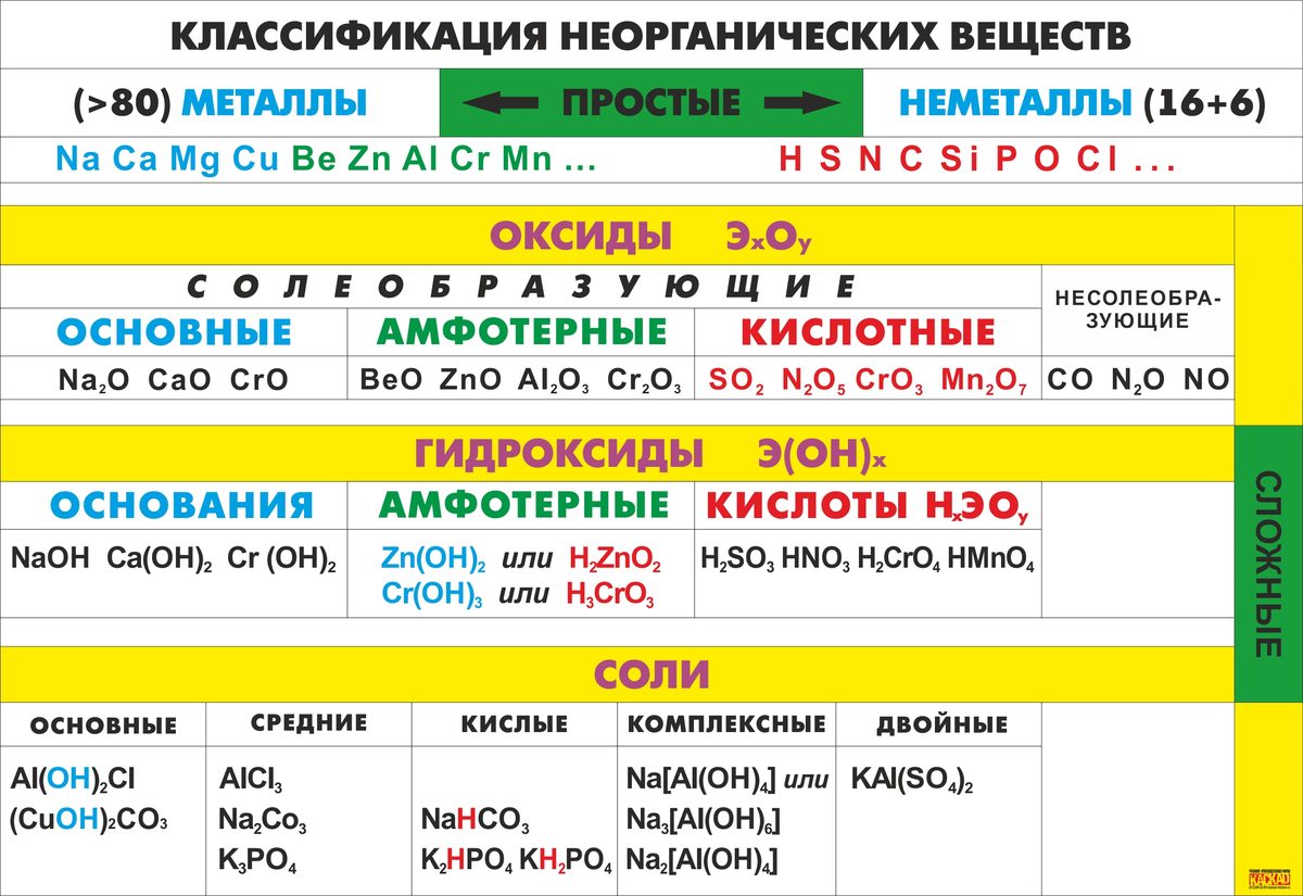 Схема классификации неорганических соединений