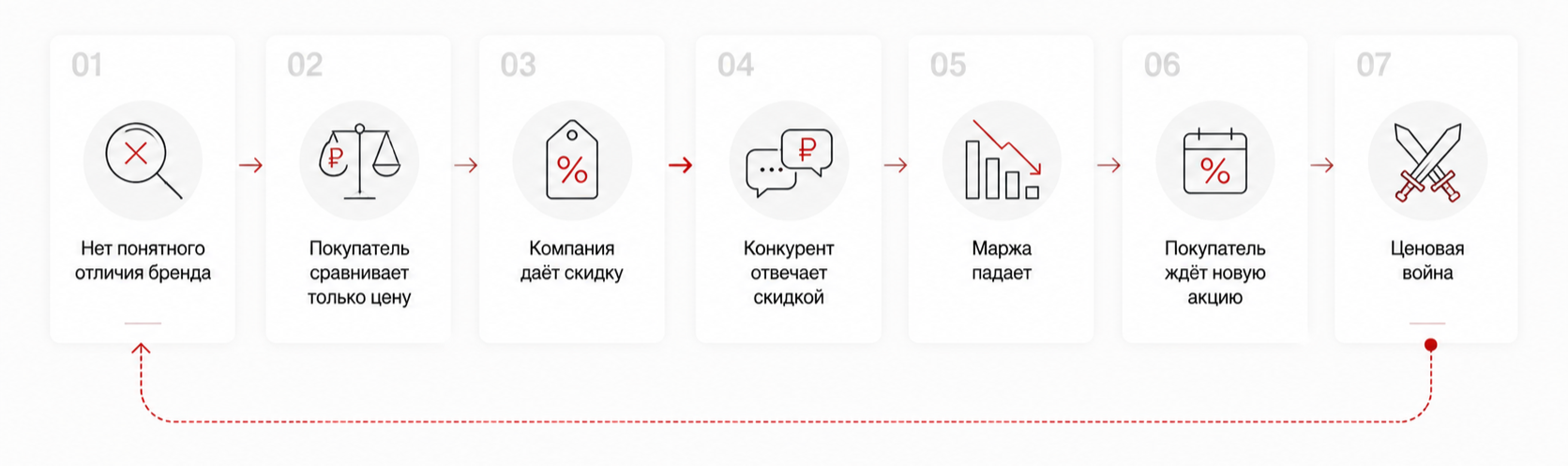 Как ценовая ловушка снижает прибыль бренда