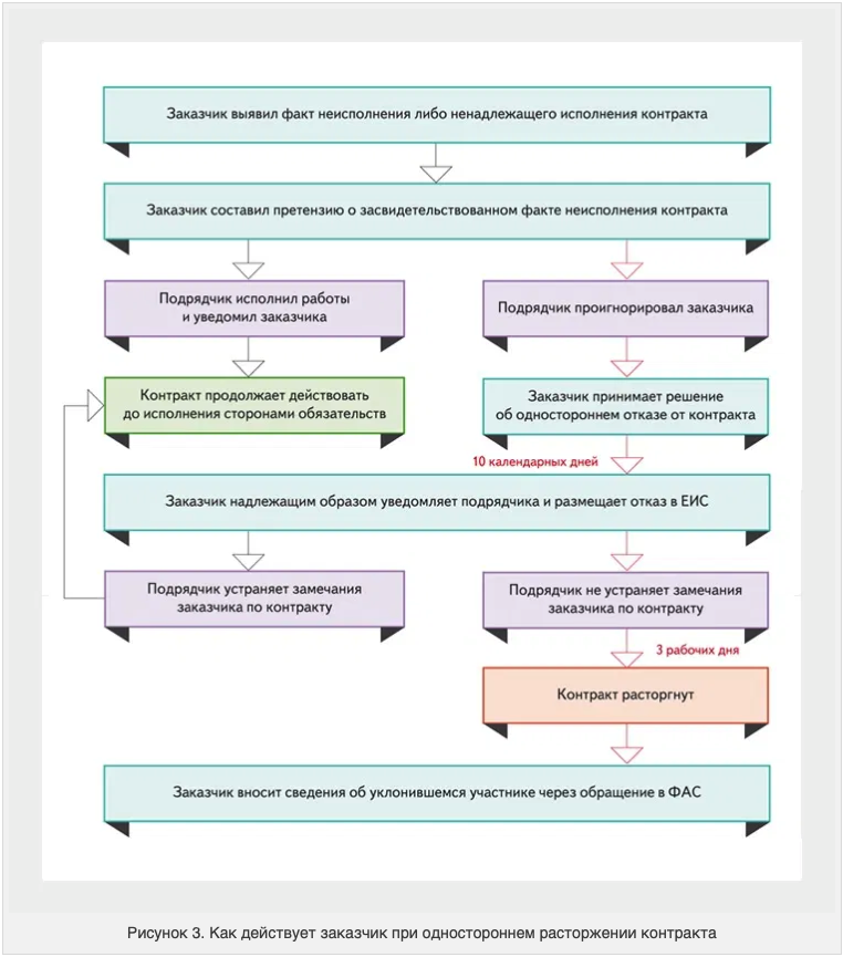 Фас одностороннее расторжение контракта. Одностороннее расторжение через ЕИС. Основание для одностороннего расторжения контракта по 44 ФЗ.