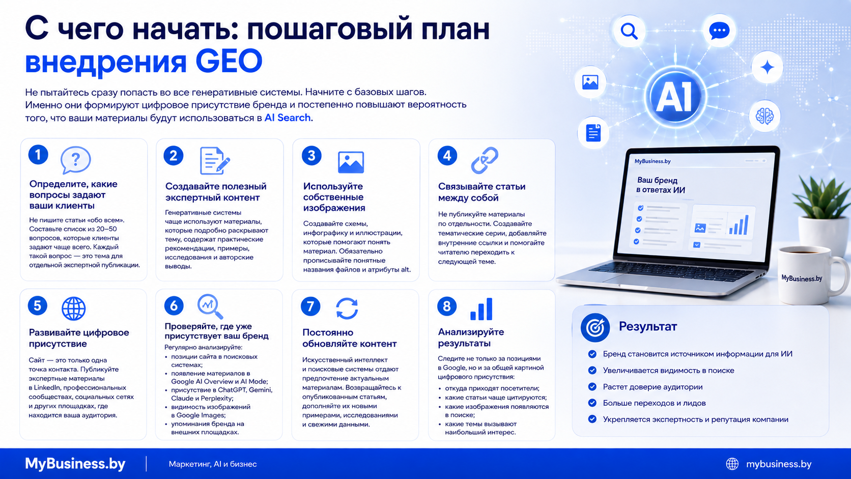 Восемь шагов внедрения GEO: вопросы клиентов, экспертный контент, авторские изображения, внутренняя перелинковка, цифровое присутствие, мониторинг AI Search, обновление материалов и анализ результатов.
