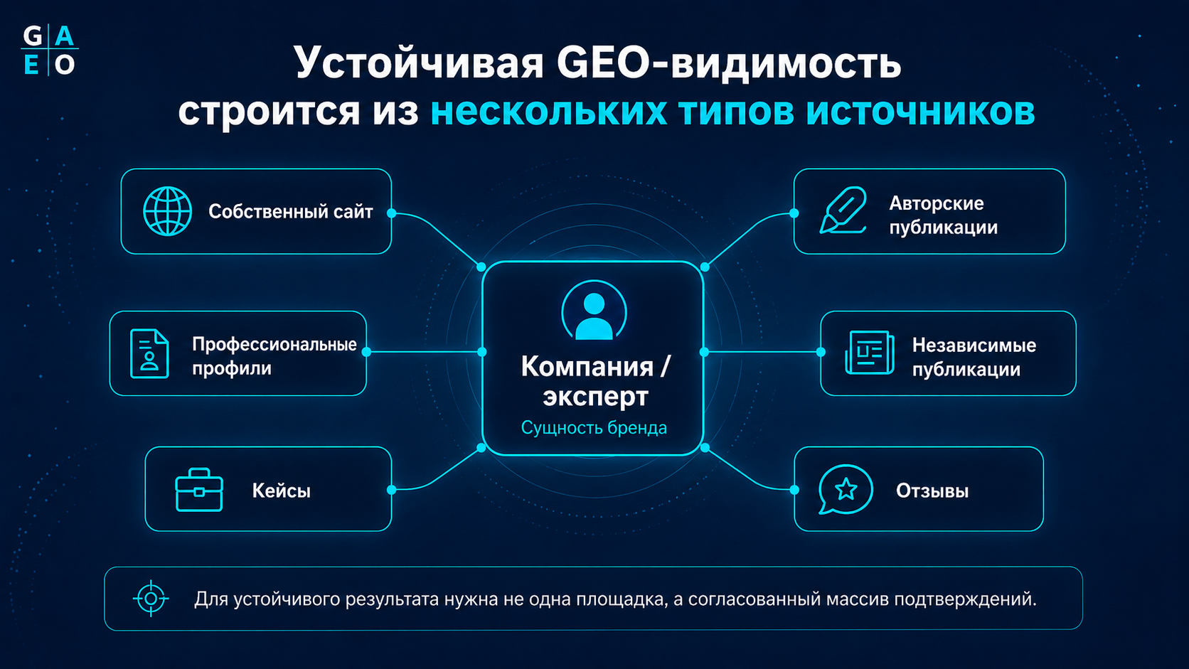 Структура источников для устойчивого GEO-продвижения