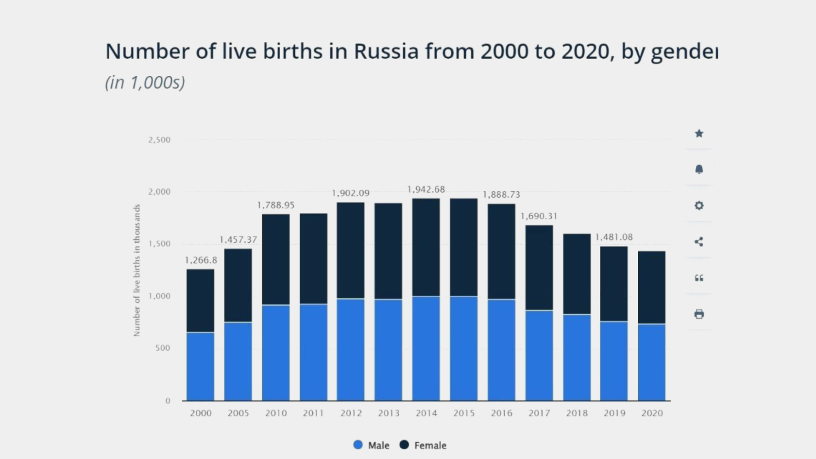 Число новорожденных в России с 2000 по 2020 год в разбивке по полу